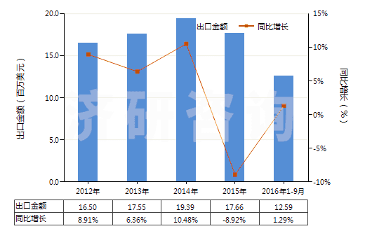 2012-2016年9月中國氯化鎂(HS28273100)出口總額及增速統(tǒng)計 2012-2016年9月中國氯化鎂(HS28273100)出口總額及增速統(tǒng)計
